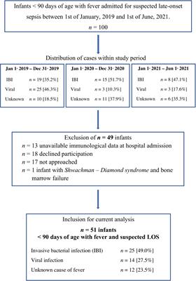 Infants Younger Than 90 Days Admitted for Late-Onset Sepsis Display a Reduced Abundance of Regulatory T Cells